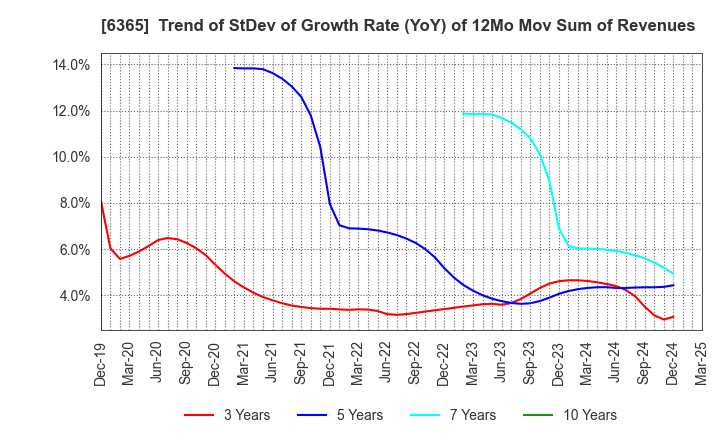 6365 DMW CORPORATION: Trend of StDev of Growth Rate (YoY) of 12Mo Mov Sum of Revenues
