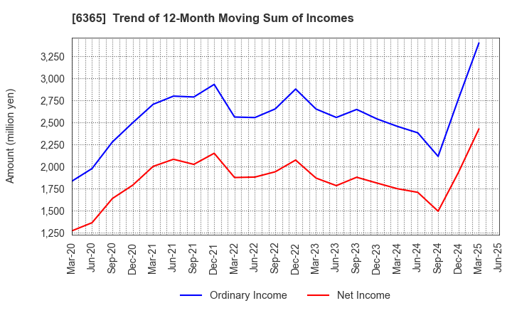 6365 DMW CORPORATION: Trend of 12-Month Moving Sum of Incomes