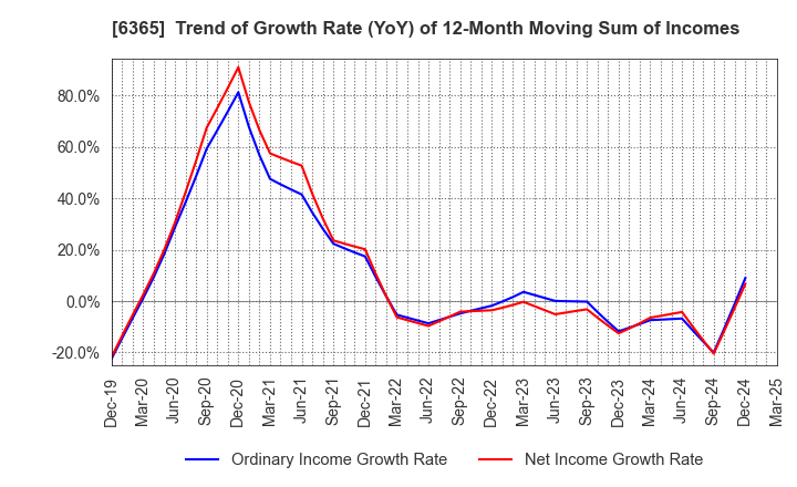 6365 DMW CORPORATION: Trend of Growth Rate (YoY) of 12-Month Moving Sum of Incomes