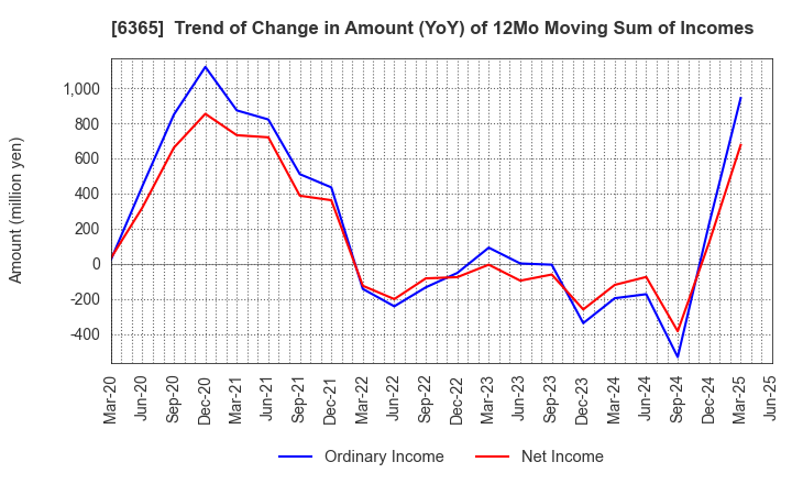 6365 DMW CORPORATION: Trend of Change in Amount (YoY) of 12Mo Moving Sum of Incomes
