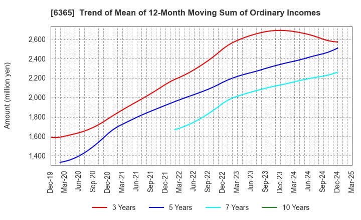 6365 DMW CORPORATION: Trend of Mean of 12-Month Moving Sum of Ordinary Incomes