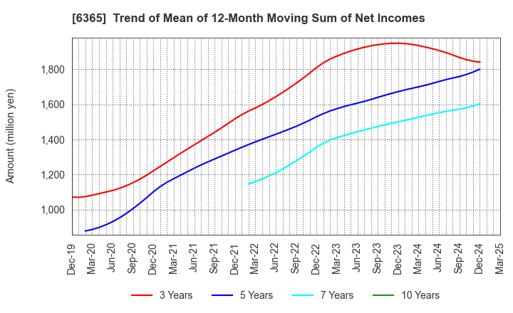 6365 DMW CORPORATION: Trend of Mean of 12-Month Moving Sum of Net Incomes