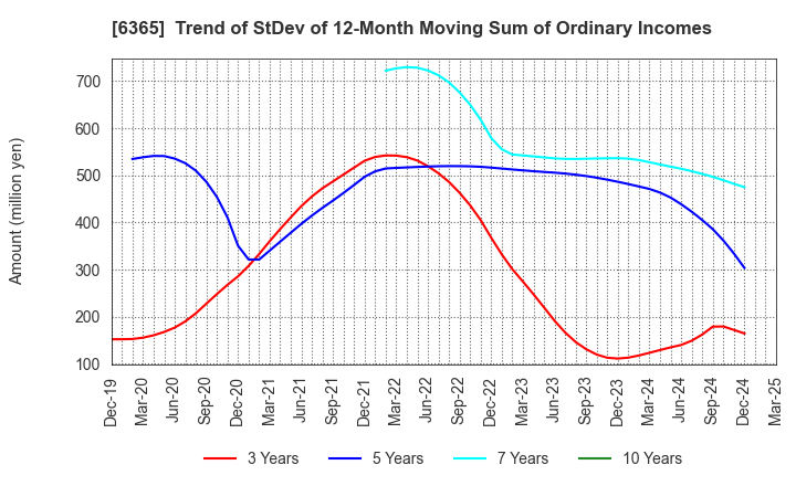 6365 DMW CORPORATION: Trend of StDev of 12-Month Moving Sum of Ordinary Incomes
