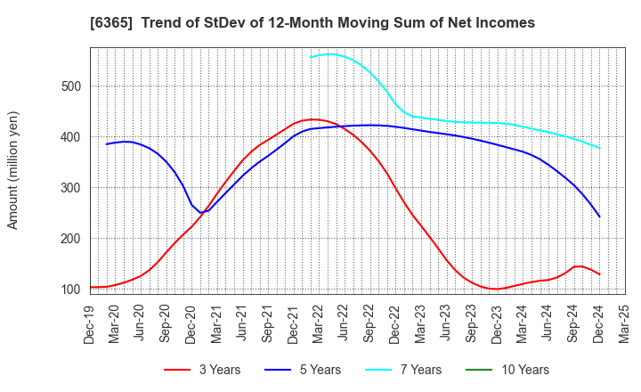 6365 DMW CORPORATION: Trend of StDev of 12-Month Moving Sum of Net Incomes