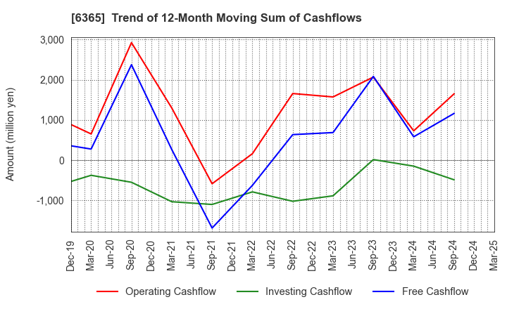 6365 DMW CORPORATION: Trend of 12-Month Moving Sum of Cashflows