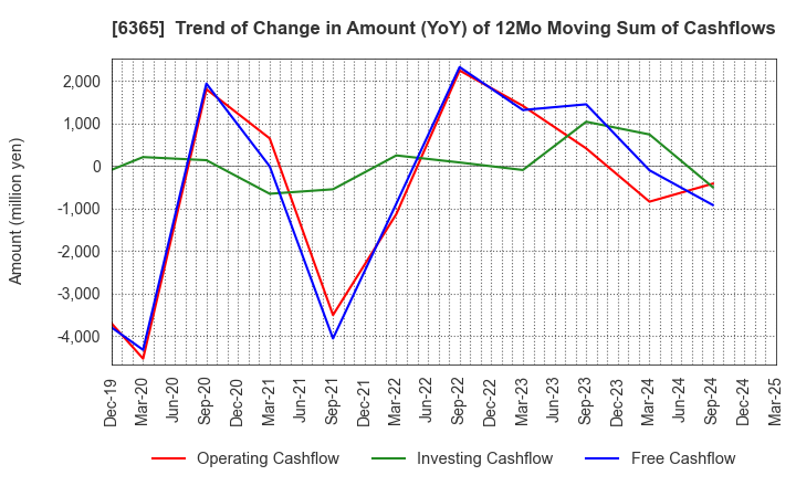 6365 DMW CORPORATION: Trend of Change in Amount (YoY) of 12Mo Moving Sum of Cashflows