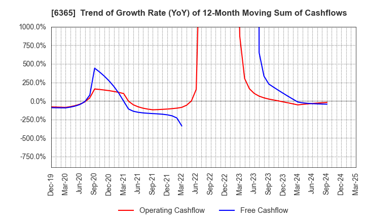 6365 DMW CORPORATION: Trend of Growth Rate (YoY) of 12-Month Moving Sum of Cashflows