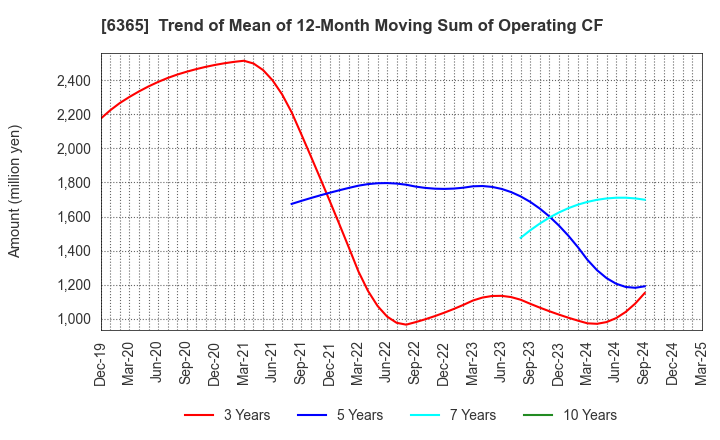 6365 DMW CORPORATION: Trend of Mean of 12-Month Moving Sum of Operating CF