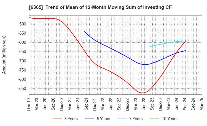 6365 DMW CORPORATION: Trend of Mean of 12-Month Moving Sum of Investing CF