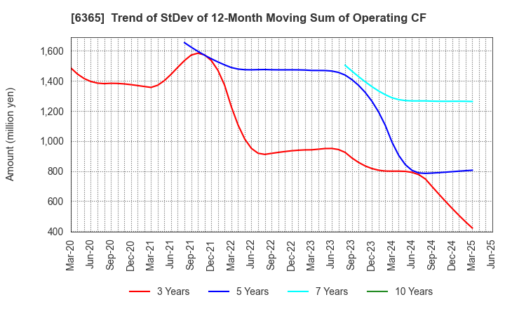 6365 DMW CORPORATION: Trend of StDev of 12-Month Moving Sum of Operating CF