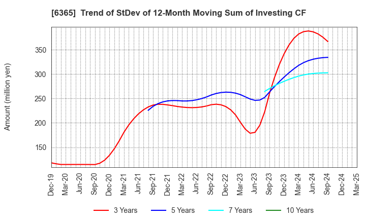6365 DMW CORPORATION: Trend of StDev of 12-Month Moving Sum of Investing CF