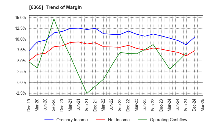 6365 DMW CORPORATION: Trend of Margin
