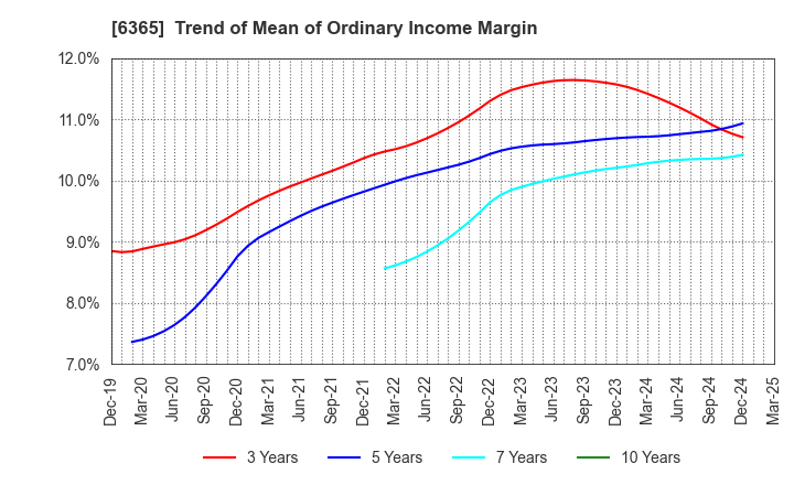 6365 DMW CORPORATION: Trend of Mean of Ordinary Income Margin