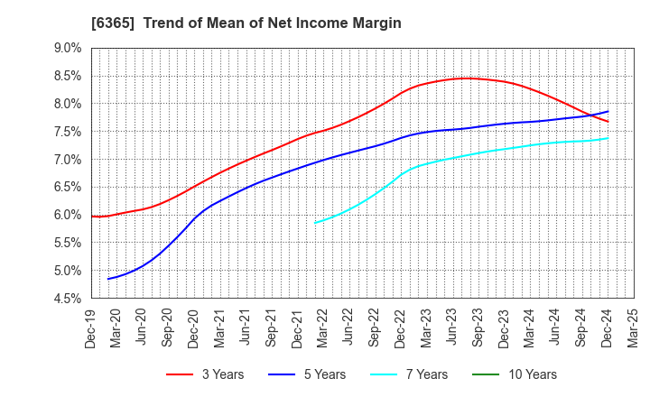 6365 DMW CORPORATION: Trend of Mean of Net Income Margin