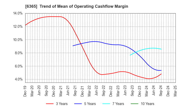 6365 DMW CORPORATION: Trend of Mean of Operating Cashflow Margin