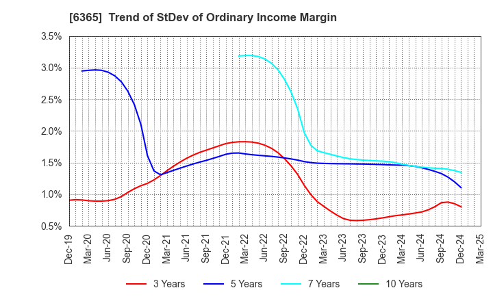 6365 DMW CORPORATION: Trend of StDev of Ordinary Income Margin