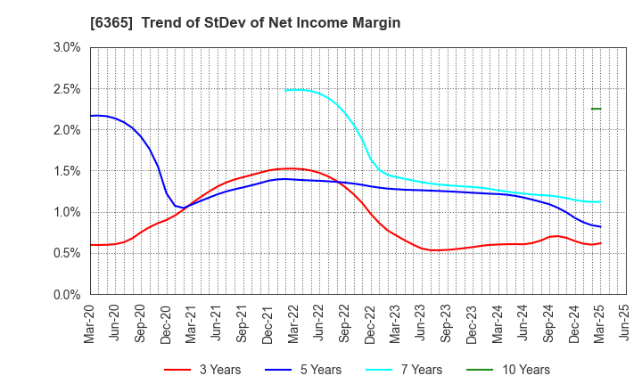 6365 DMW CORPORATION: Trend of StDev of Net Income Margin