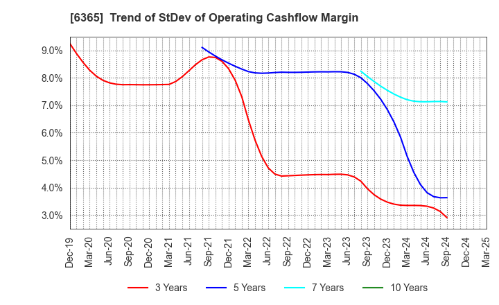 6365 DMW CORPORATION: Trend of StDev of Operating Cashflow Margin