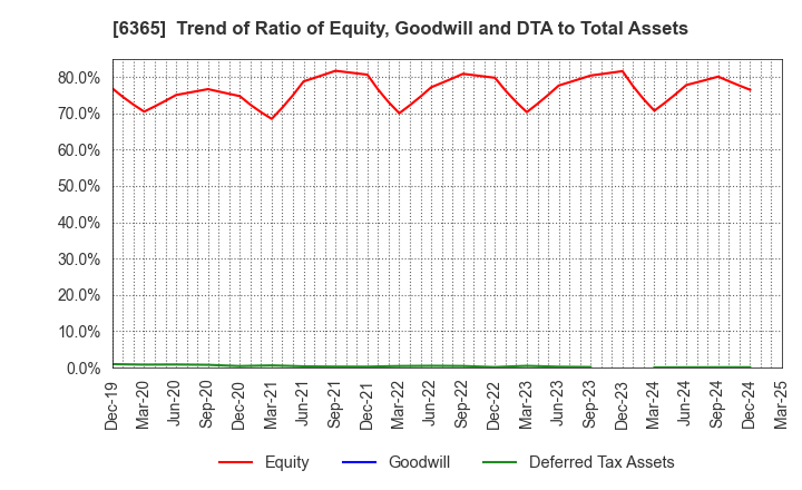 6365 DMW CORPORATION: Trend of Ratio of Equity, Goodwill and DTA to Total Assets