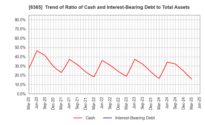 6365 DMW CORPORATION: Trend of Ratio of Cash and Interest-Bearing Debt to Total Assets