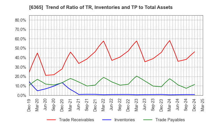 6365 DMW CORPORATION: Trend of Ratio of TR, Inventories and TP to Total Assets