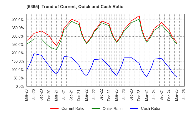 6365 DMW CORPORATION: Trend of Current, Quick and Cash Ratio