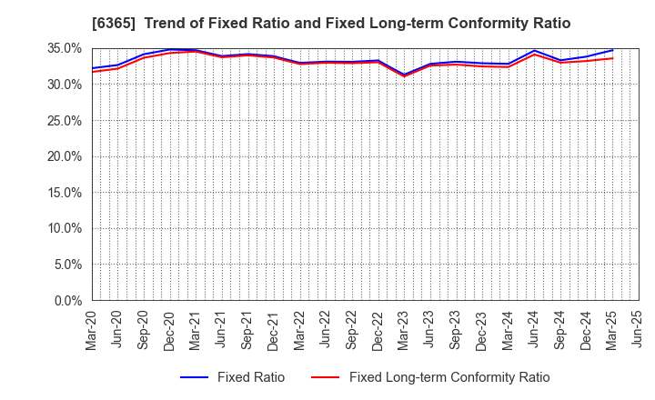 6365 DMW CORPORATION: Trend of Fixed Ratio and Fixed Long-term Conformity Ratio