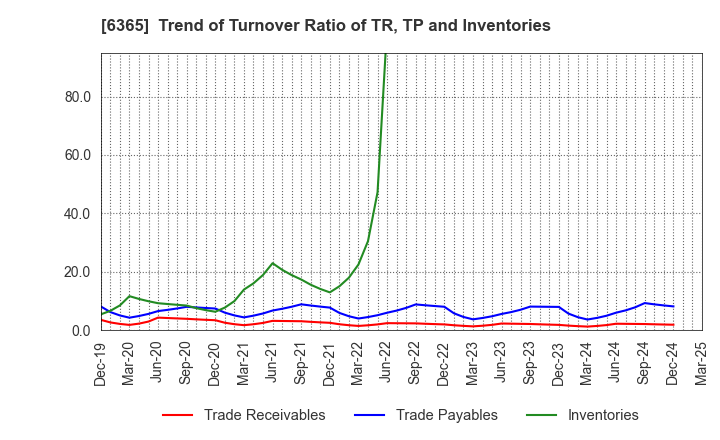 6365 DMW CORPORATION: Trend of Turnover Ratio of TR, TP and Inventories