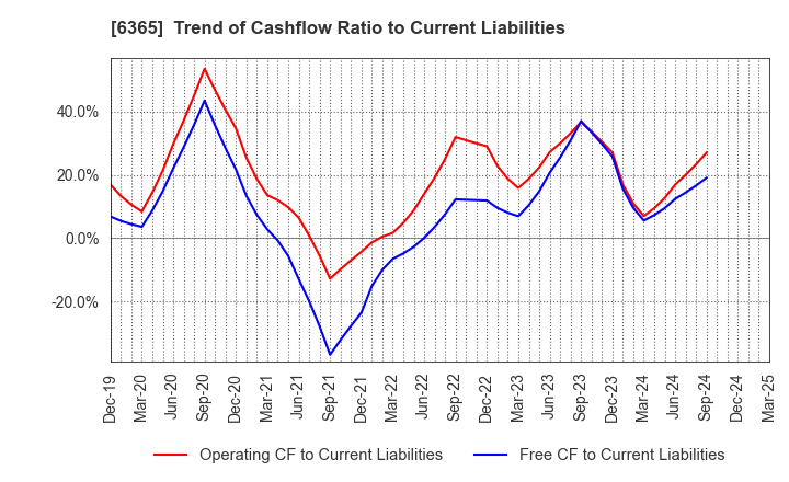 6365 DMW CORPORATION: Trend of Cashflow Ratio to Current Liabilities