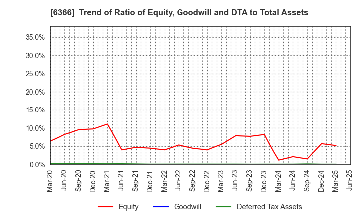 6366 Chiyoda Corporation: Trend of Ratio of Equity, Goodwill and DTA to Total Assets