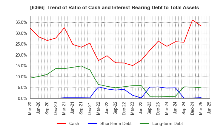 6366 Chiyoda Corporation: Trend of Ratio of Cash and Interest-Bearing Debt to Total Assets