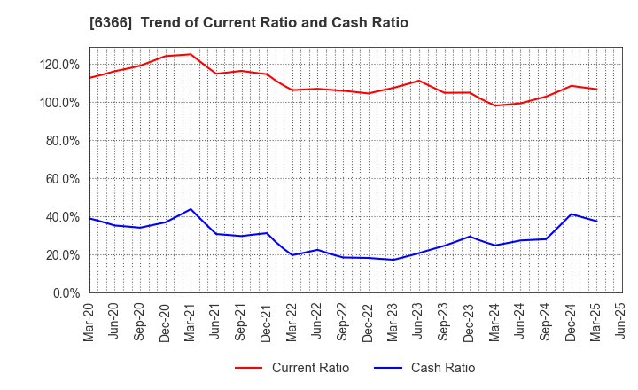 6366 Chiyoda Corporation: Trend of Current Ratio and Cash Ratio