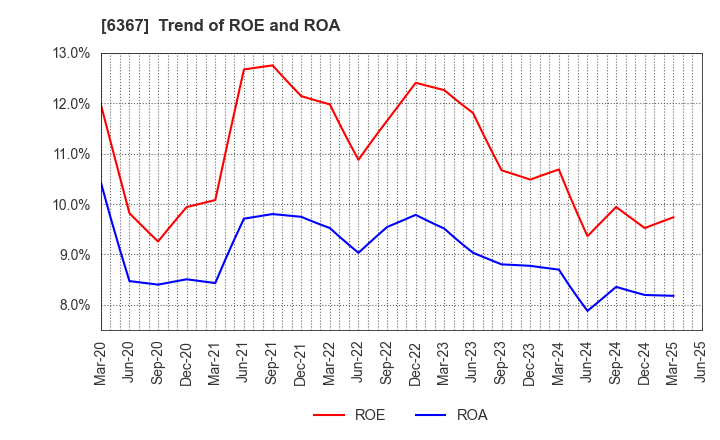 6367 DAIKIN INDUSTRIES, LTD.: Trend of ROE and ROA