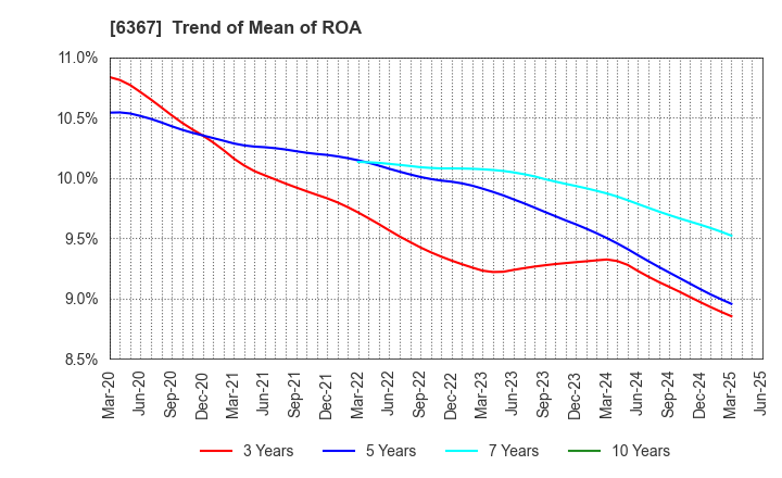 6367 DAIKIN INDUSTRIES, LTD.: Trend of Mean of ROA