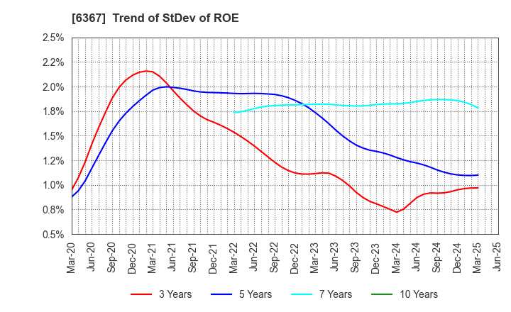 6367 DAIKIN INDUSTRIES, LTD.: Trend of StDev of ROE
