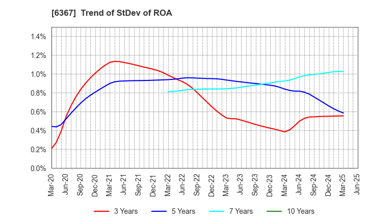 6367 DAIKIN INDUSTRIES, LTD.: Trend of StDev of ROA