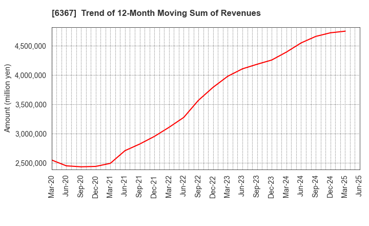 6367 DAIKIN INDUSTRIES, LTD.: Trend of 12-Month Moving Sum of Revenues