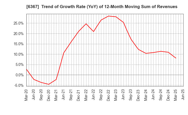 6367 DAIKIN INDUSTRIES, LTD.: Trend of Growth Rate (YoY) of 12-Month Moving Sum of Revenues
