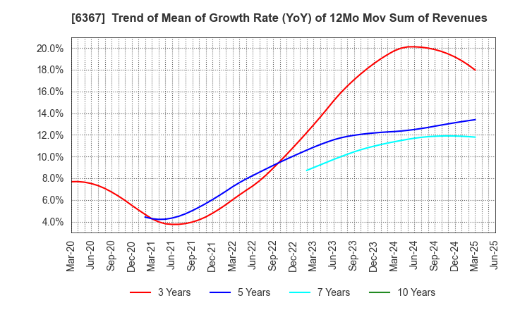 6367 DAIKIN INDUSTRIES, LTD.: Trend of Mean of Growth Rate (YoY) of 12Mo Mov Sum of Revenues