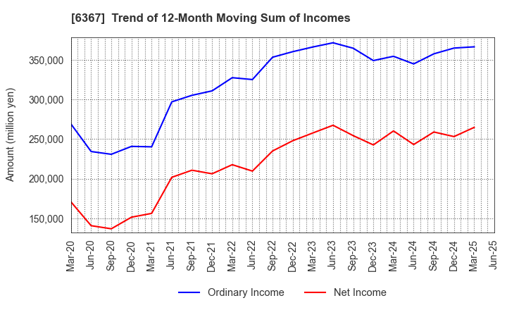 6367 DAIKIN INDUSTRIES, LTD.: Trend of 12-Month Moving Sum of Incomes