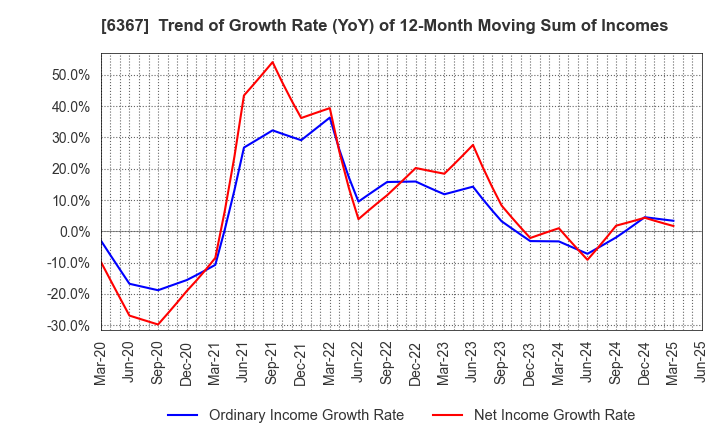 6367 DAIKIN INDUSTRIES, LTD.: Trend of Growth Rate (YoY) of 12-Month Moving Sum of Incomes