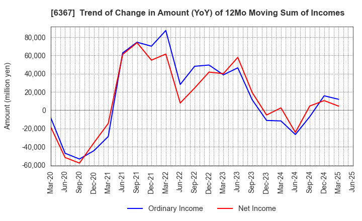 6367 DAIKIN INDUSTRIES, LTD.: Trend of Change in Amount (YoY) of 12Mo Moving Sum of Incomes