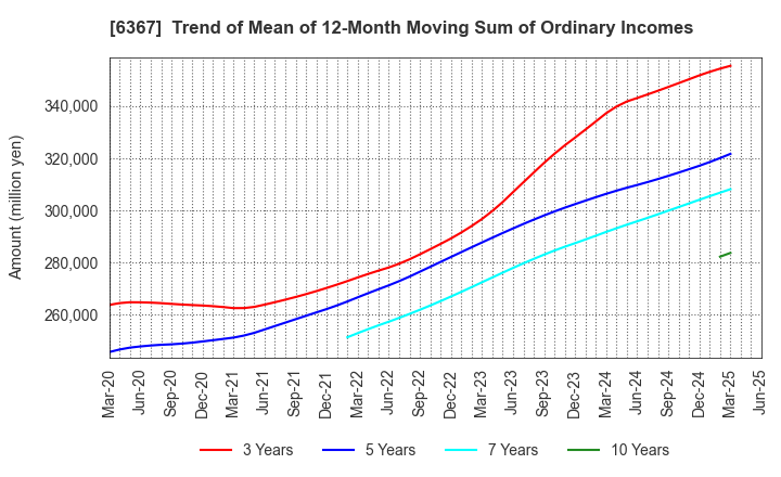 6367 DAIKIN INDUSTRIES, LTD.: Trend of Mean of 12-Month Moving Sum of Ordinary Incomes