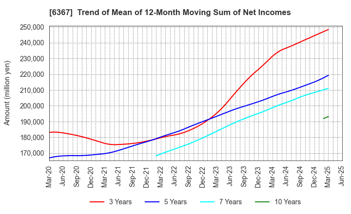 6367 DAIKIN INDUSTRIES, LTD.: Trend of Mean of 12-Month Moving Sum of Net Incomes