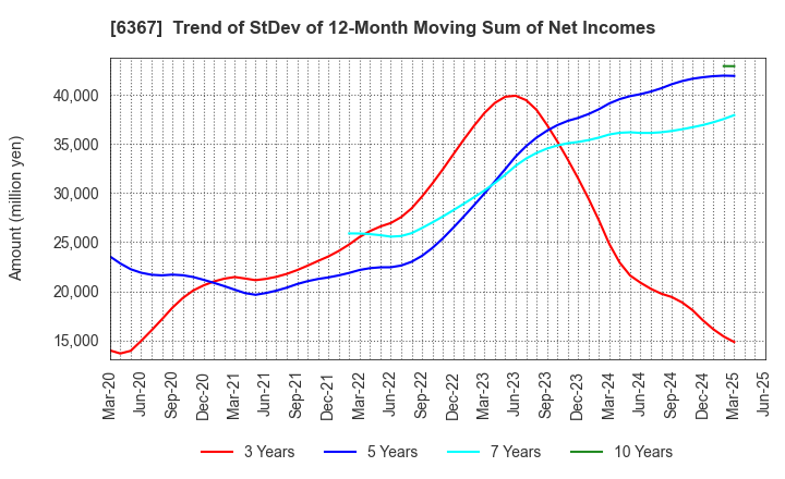 6367 DAIKIN INDUSTRIES, LTD.: Trend of StDev of 12-Month Moving Sum of Net Incomes