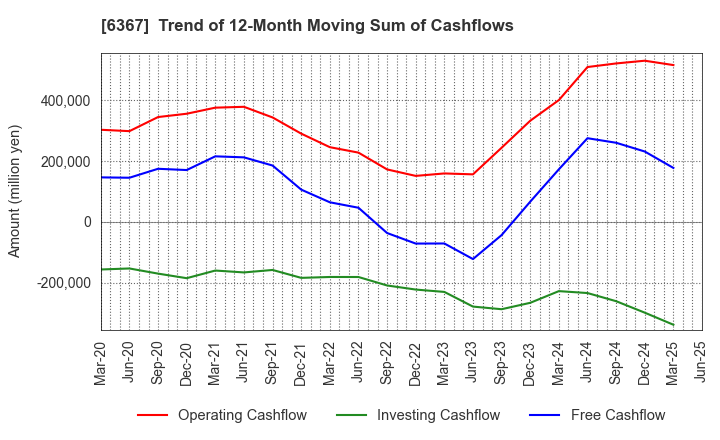 6367 DAIKIN INDUSTRIES, LTD.: Trend of 12-Month Moving Sum of Cashflows