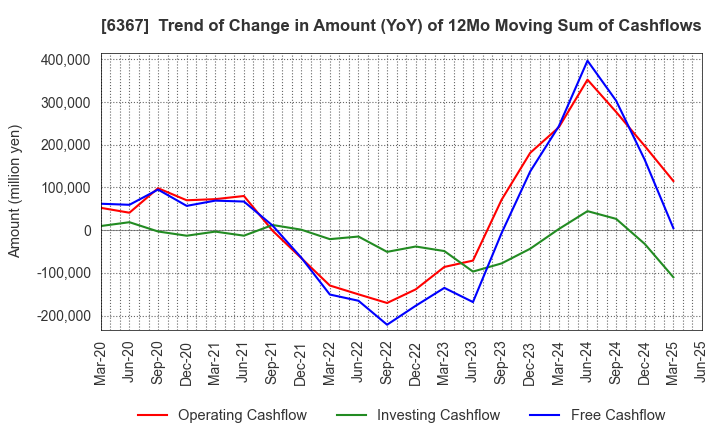 6367 DAIKIN INDUSTRIES, LTD.: Trend of Change in Amount (YoY) of 12Mo Moving Sum of Cashflows