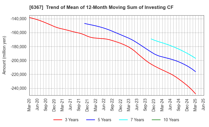 6367 DAIKIN INDUSTRIES, LTD.: Trend of Mean of 12-Month Moving Sum of Investing CF