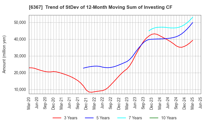 6367 DAIKIN INDUSTRIES, LTD.: Trend of StDev of 12-Month Moving Sum of Investing CF