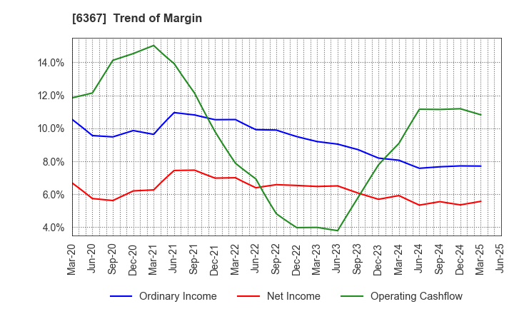 6367 DAIKIN INDUSTRIES, LTD.: Trend of Margin